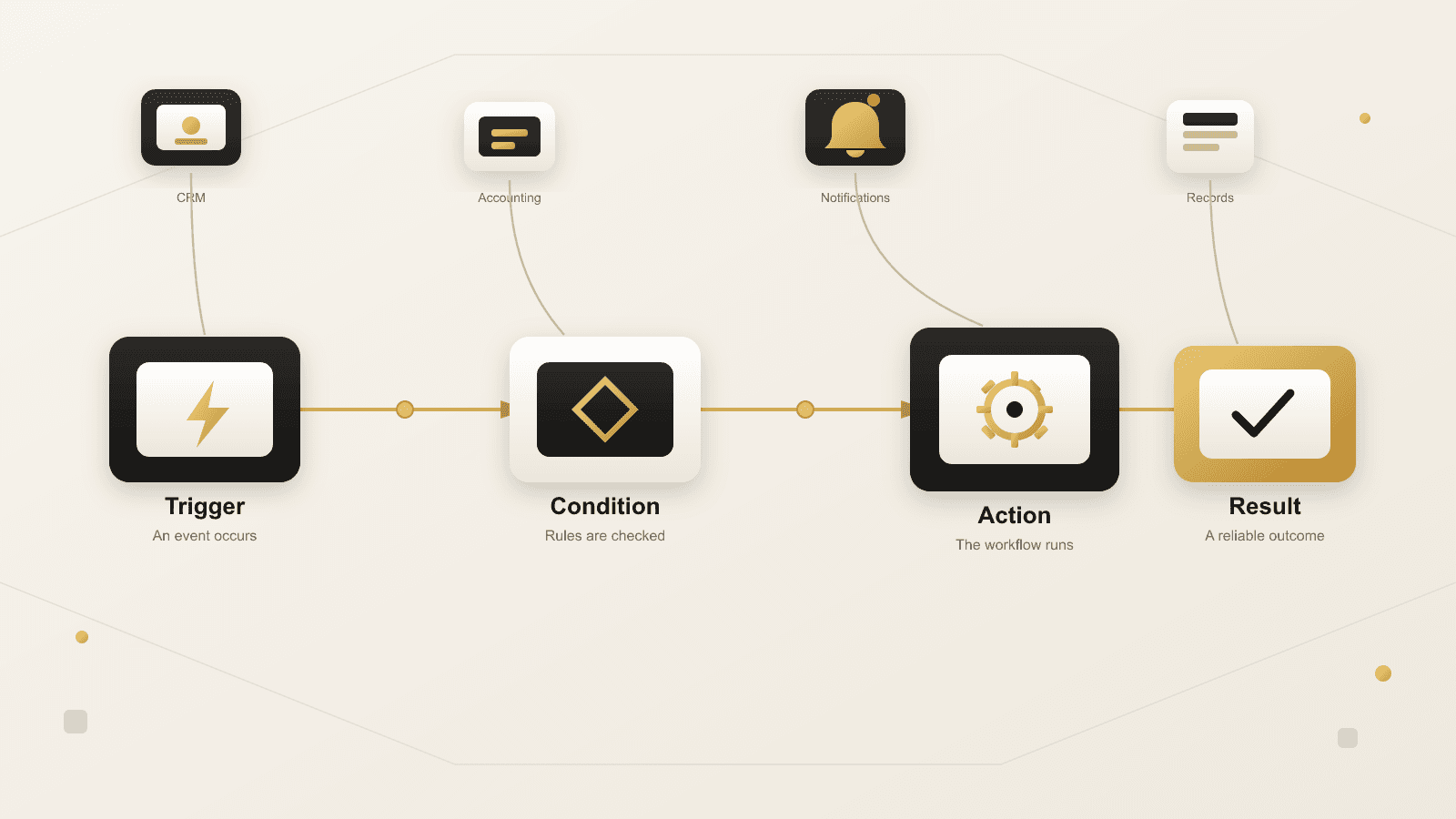 Workflow automation diagram showing trigger, condition, action, and result stages connected to CRM, accounting, notification, and records systems