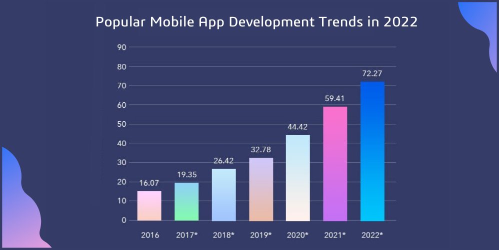 Popular Mobile App Development Trends in 2022